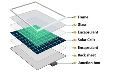 From the perspective of reliability in outdoor applications of solar panels, ...