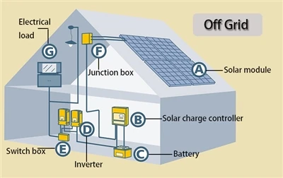 Choosing an appropriate solar energy system configuration