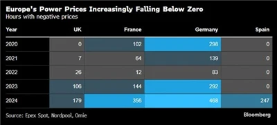 Renewable Energy Generation Is Growing Rapidly, And Electricity Prices in Ger...