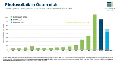 Austria's Photovoltaic Installation Volume Drops By 20%