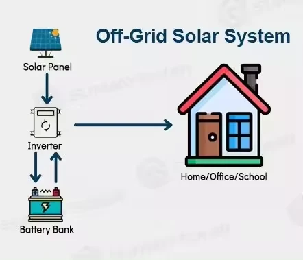 best solar generator for off grid living